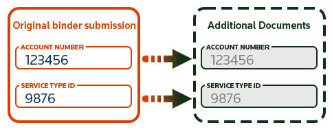 Illustration showing original submission parameters on the left and subsequent submission on the right pre-populated