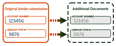 Illustration showing original submission parameters on the left and subsequent submission on the right pre-populated