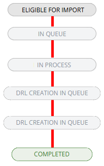 DRL creation process.