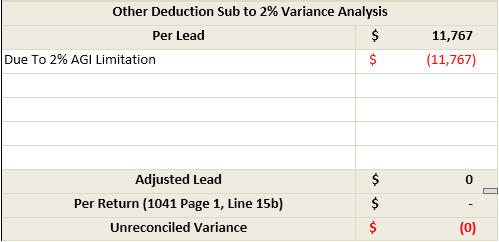 Due to 2% AGI limitation