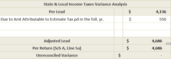 Due to the Amt Attributable to Estimate Tax pd in the following year
