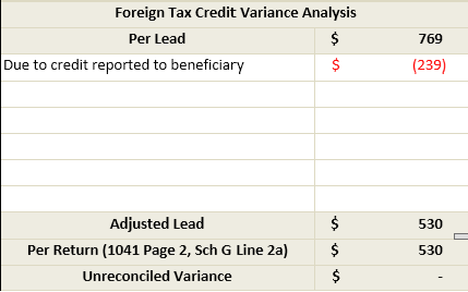 Due to credit reported to beneficiary