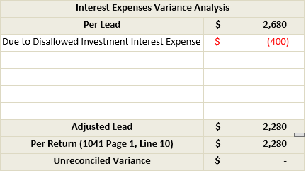 Due to disallowed investment interest expense