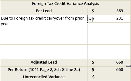 Due to foreign tax credit carryover from prior year
