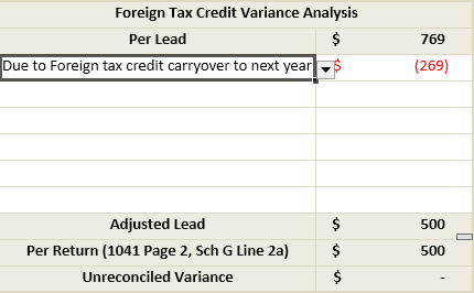 Due to foreign tax credit carryover to next year