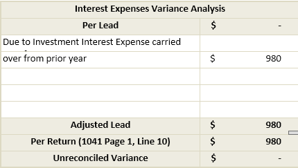Due to investment interest expense carried over from a prior year