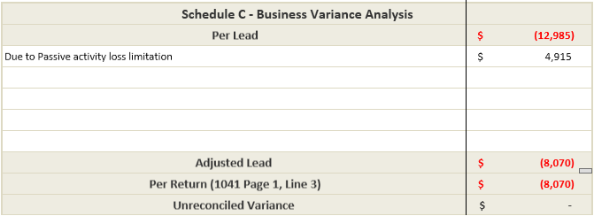 Due to passive activity loss limitation.