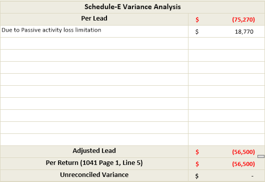 Due to passive activity loss limitation