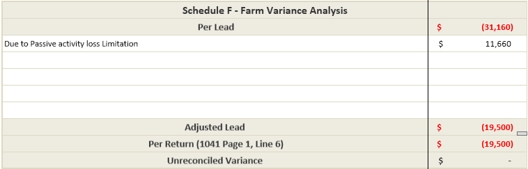 Due to passive activity loss limitation