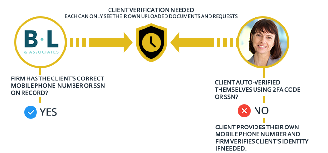 Client verification graphic