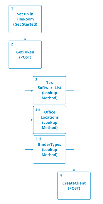 Use case for creating a client