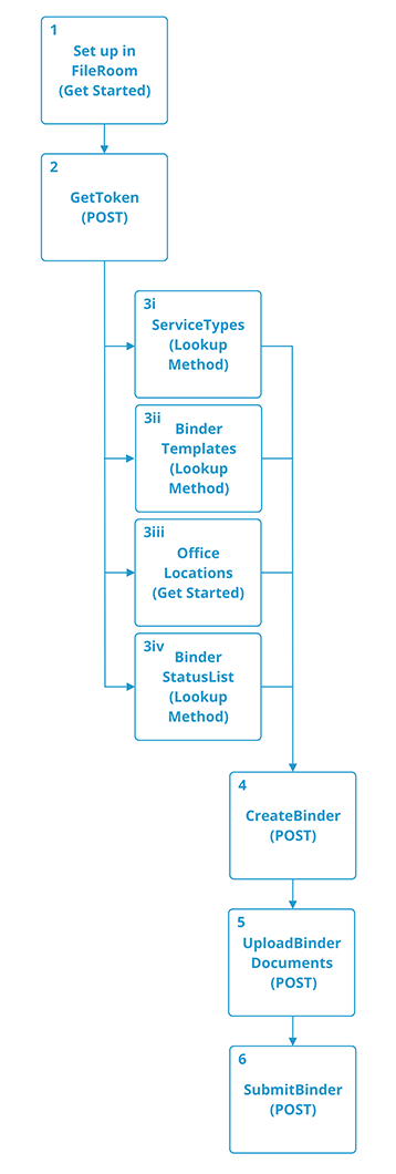Use case for creating, maintaining, and submitting binders.