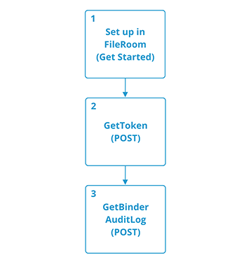 Use case for getting a binder audit log