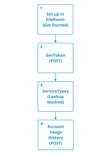 Use case for retrieving account usage history