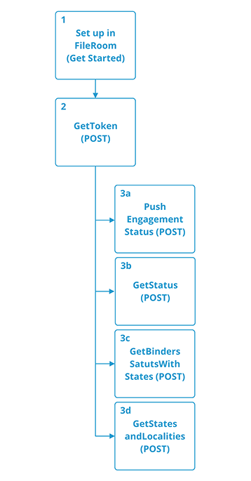 Use case for getting statuses, states, and localities for a binder