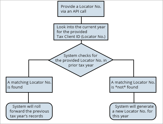 Workflow for creating or rolling over client records from the prior year