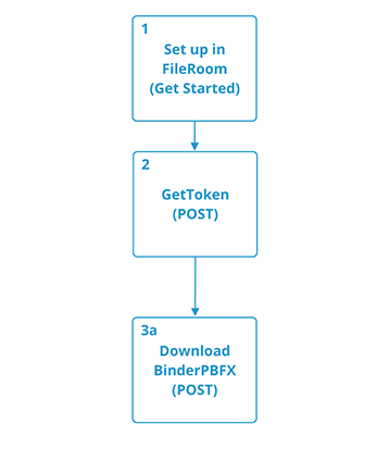 Use case for downloading a PBFX file