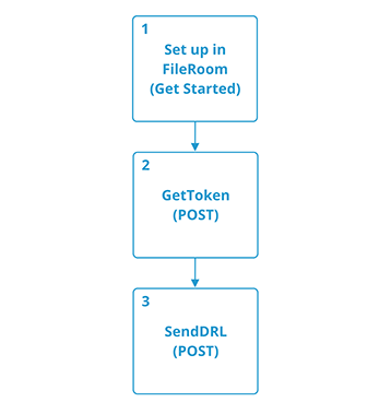 Use case for sending a DRL
