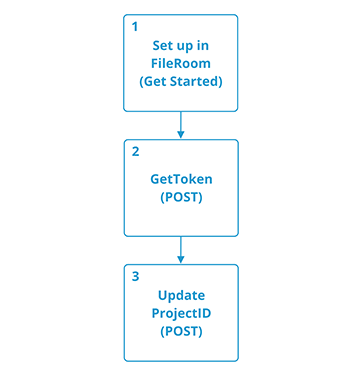 Use case for updating a binder's project ID