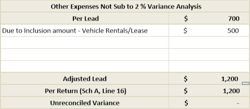 Other Expenses Not Sub to 2% Variance Analysis section