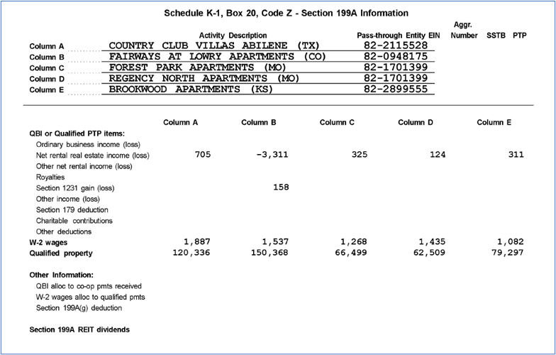 Schedule K-1 Box 20, Code Z - Section 199A