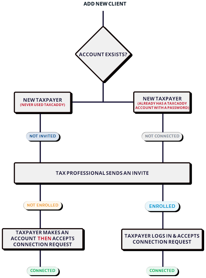 Workflow for adding a new client