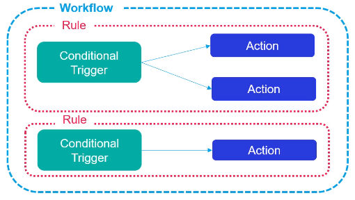 workflow showing rules and the actions with each one.