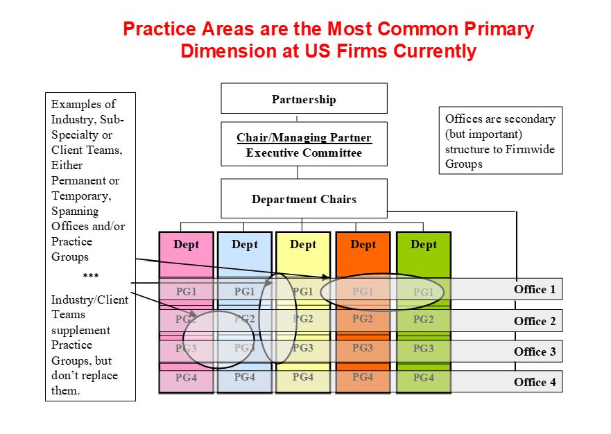 Practice Groups