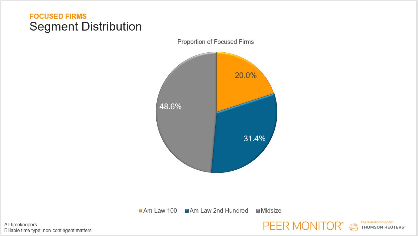 Focused Firms