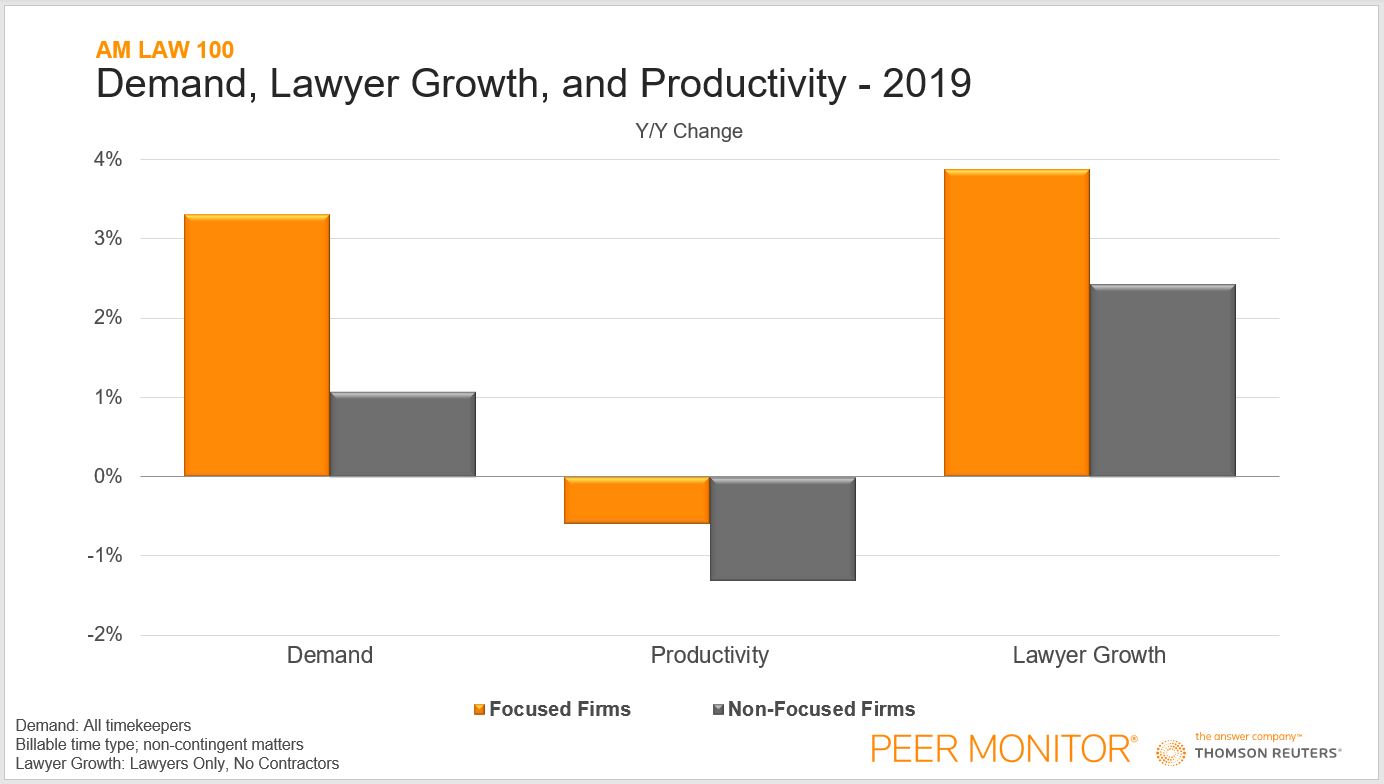 Focused Firms