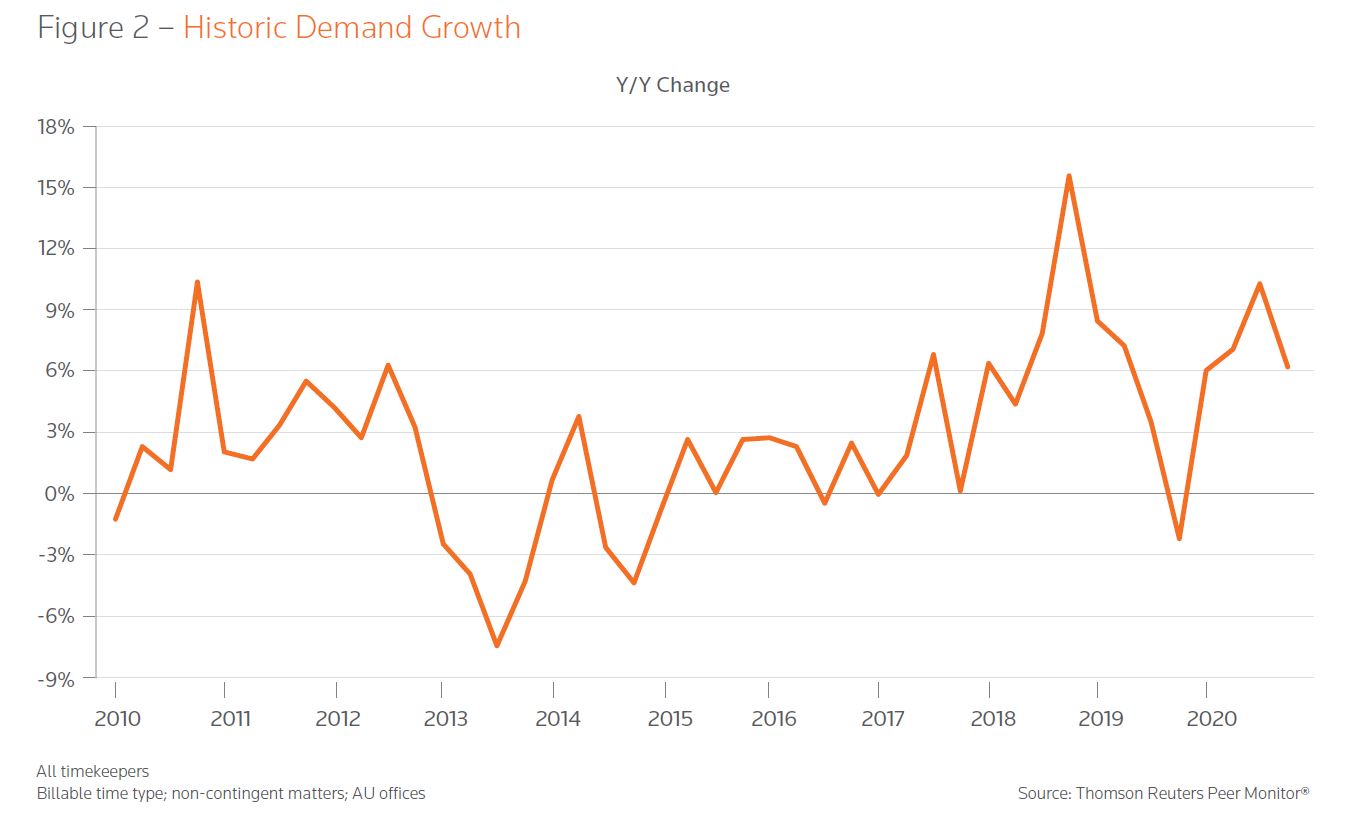 Australia: State of the Legal Market 2020 — Growth amid the storm - Thomson  Reuters Institute