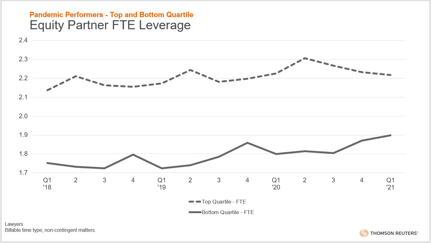 leverage