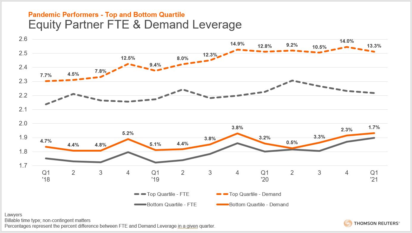 leverage