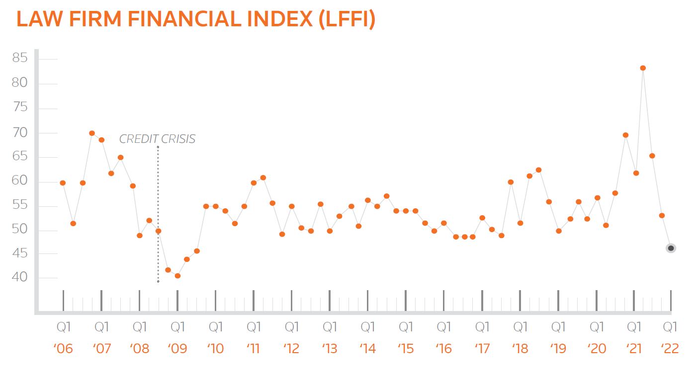 Law Firm transactional demand slows, while lawyer pay jumps in Q1 2022, Law Firm Financial Index (LFFI) finds