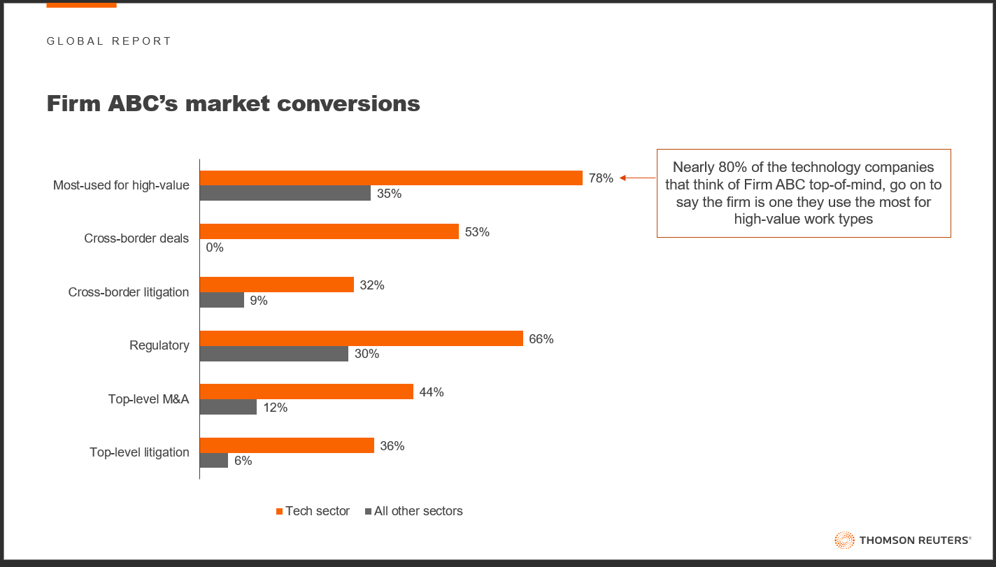 Insights in Action