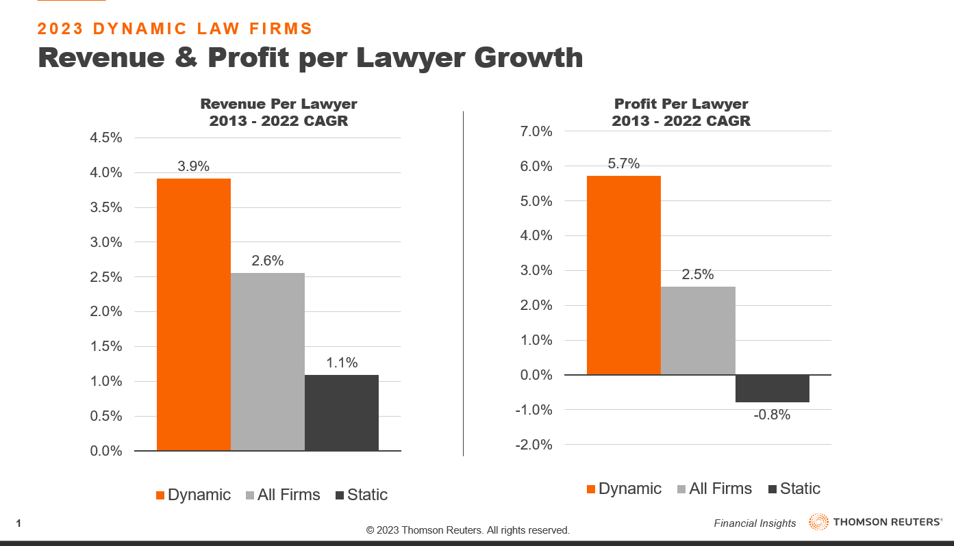 Dynamic law firms