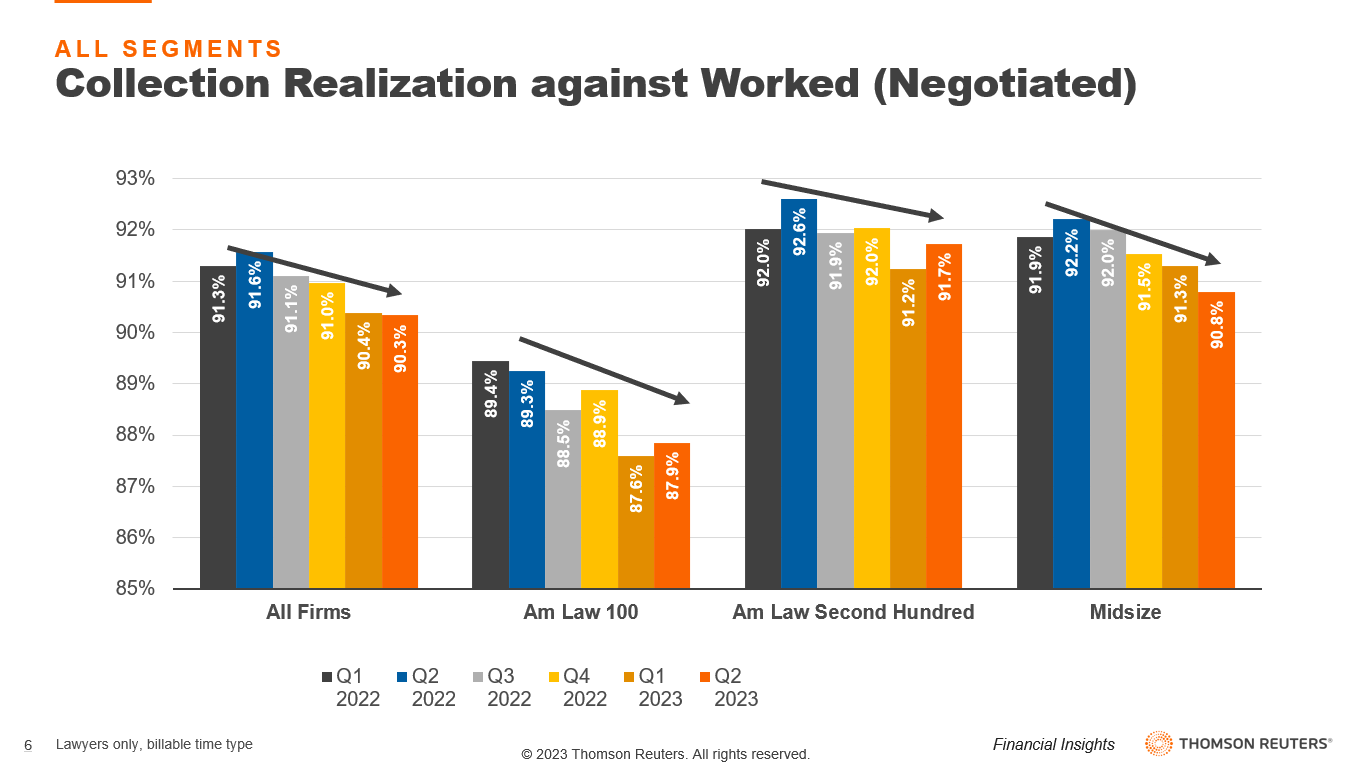 Midsize law firm financial performance at midyear 2023: Improving rates  struggle against declining realization - Thomson Reuters Institute