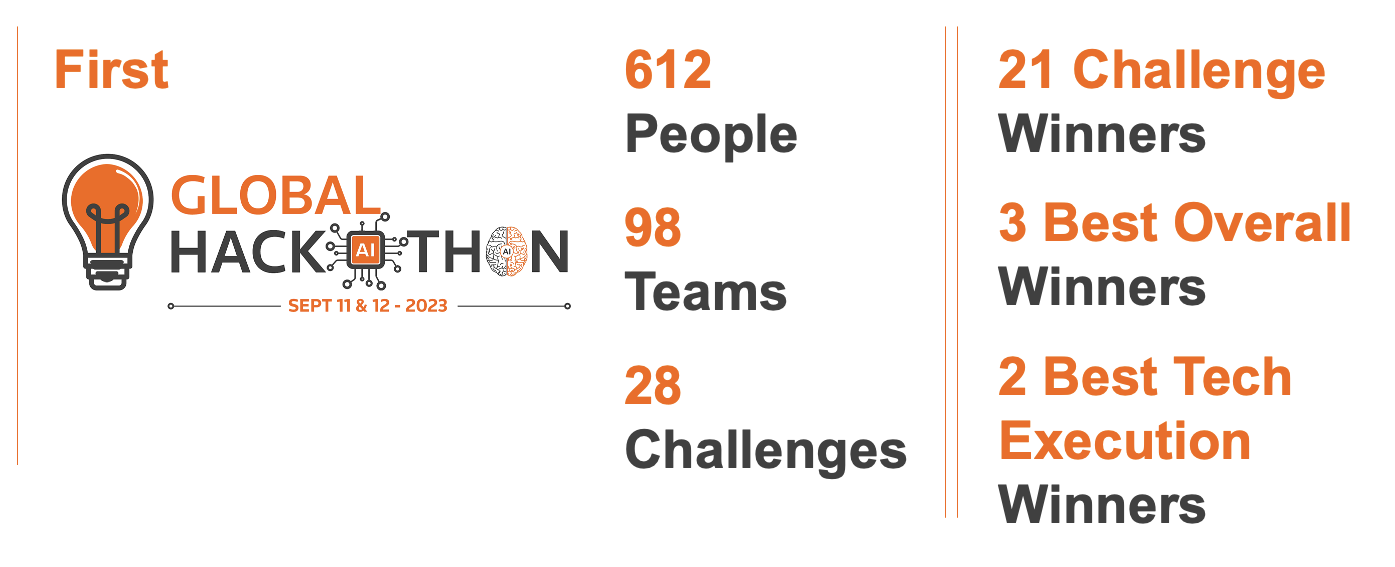 - 98 teams - 28 challenges - 21 challenge winners - 3 best overall winners - 2 best technical execution winners