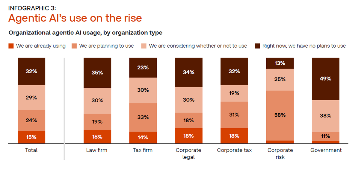 AI in Professional Services
