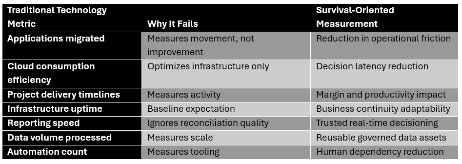 architecting survival