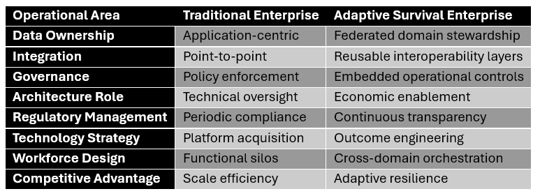 architecting survival