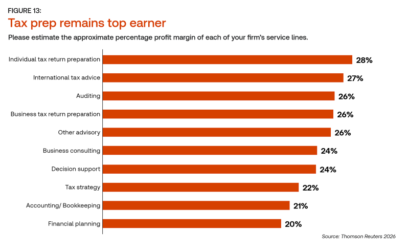 tax firm revenue