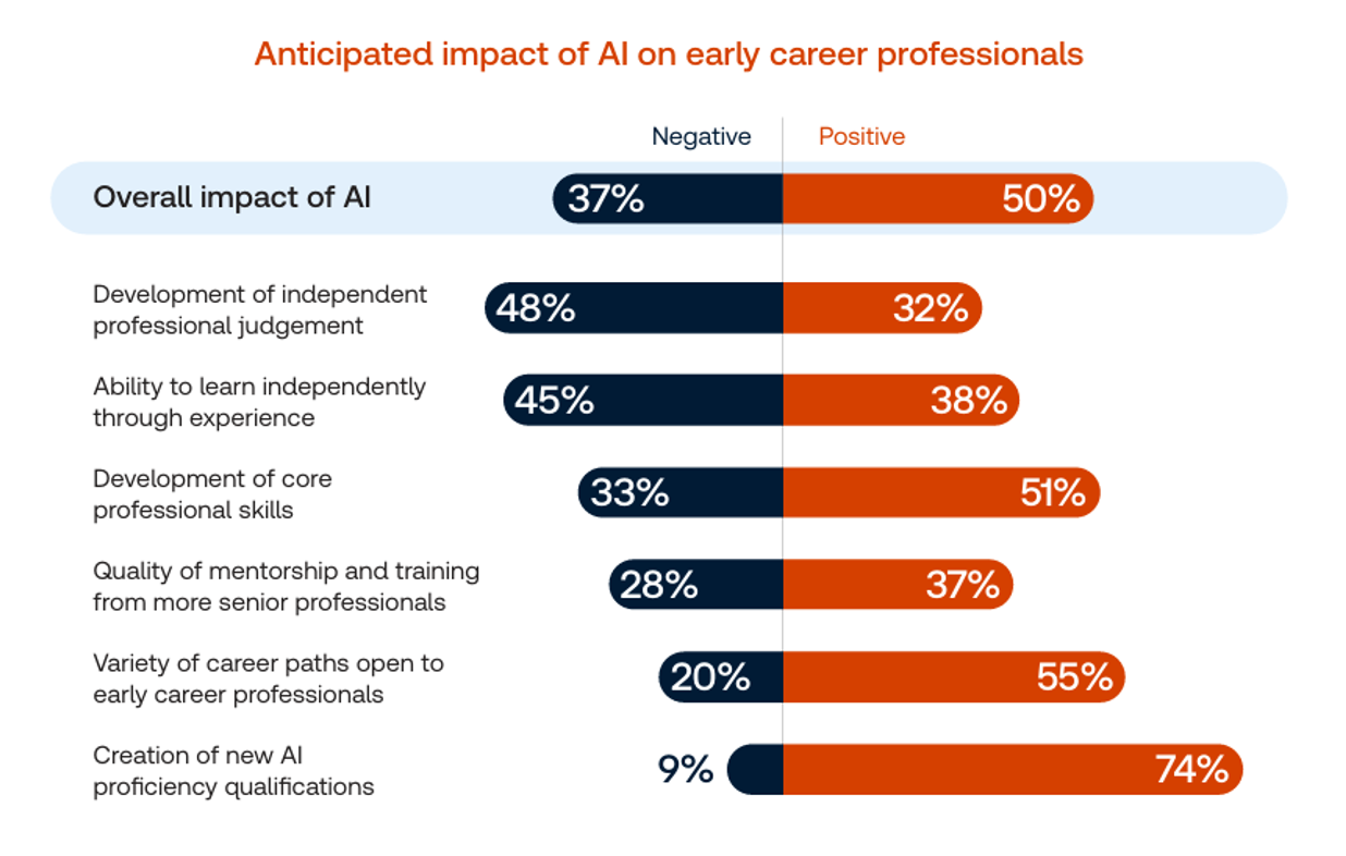 2026 Future of Professionals