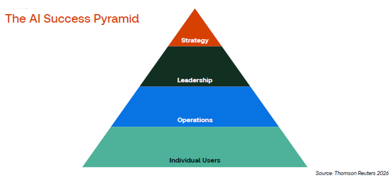 AI pyramid