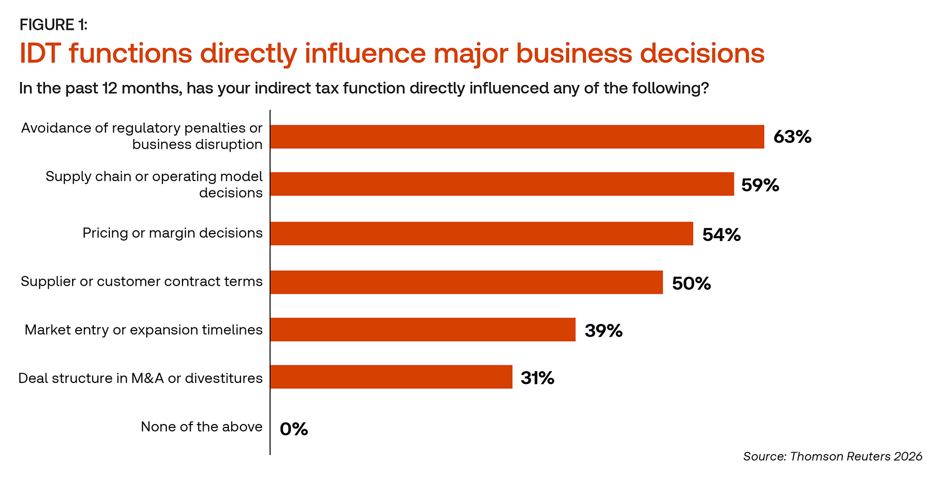 Indirect tax