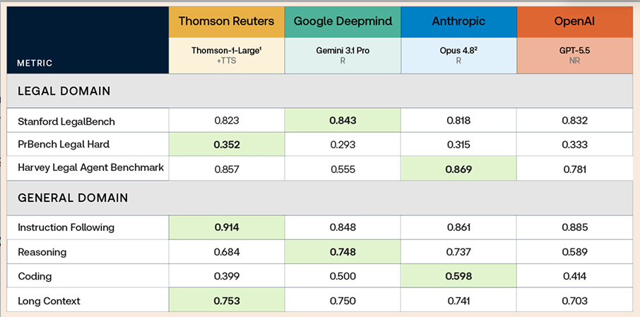 Benchmark comparison table showing Thomson Reuters, Google DeepMind, Anthropic, and OpenAI model performance across legal and general domain metrics, with top scores highlighted.